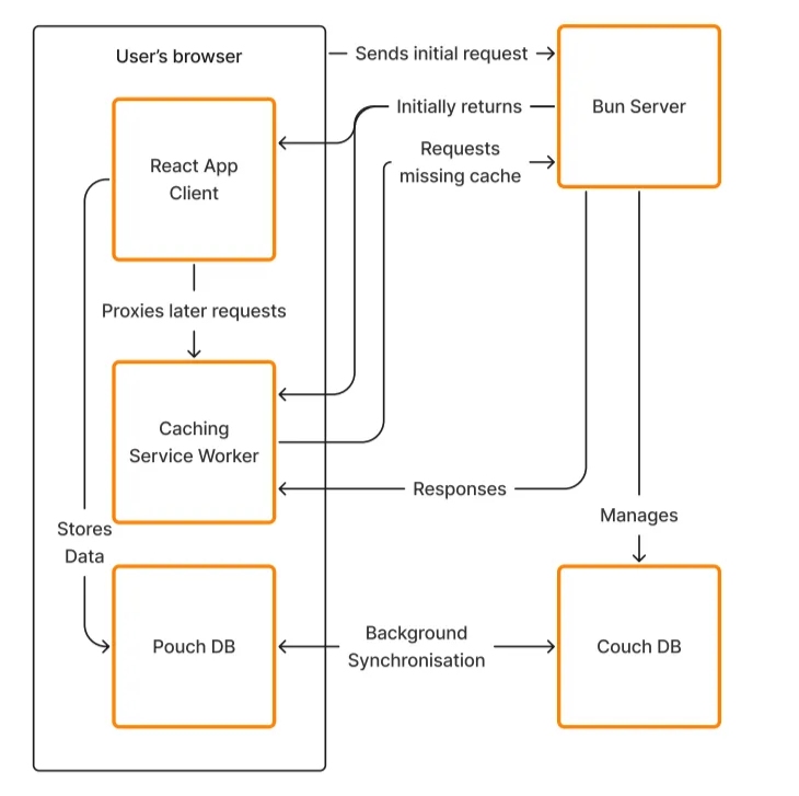 Systems design scheme