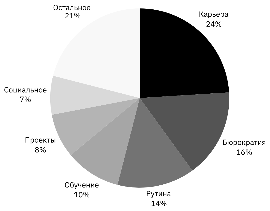 Круговая диаграмма с распределением дел за 2025 по категориям